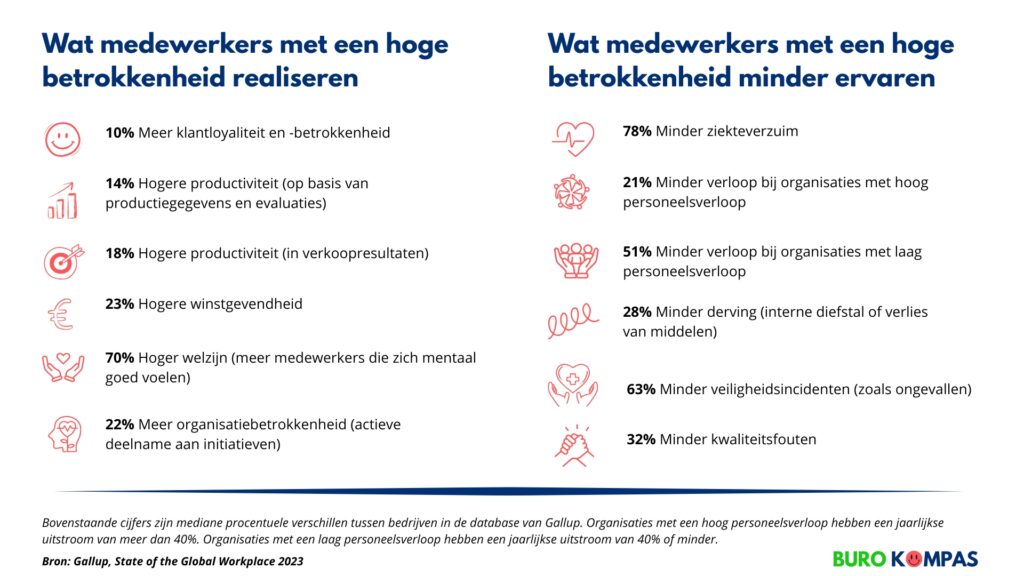 Hoe werkplezier onderdeel wordt van je werkcultuur 1 Infographic Gallup 2023: wat medewerkers met hoge betrokkenheid realiseren en minder ervaren